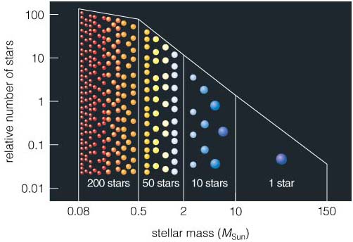 Star Mass Chart