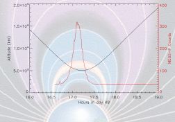 EVE Instrument Turns On and Re-Discovers the Van Allen Radiation Belts