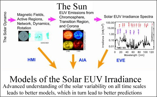 Solar EUV Irradiance