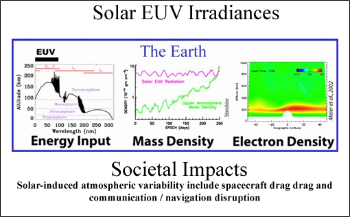 Impact of Solar EUV Irradiance on Earth