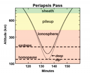 MAVEN’s elliptical orbit (~6,000 km apoapsis; 150 km periapsis) provides coverage of all altitudes. Five “deep-dip” campaigns (5 days each), bring the periapsis down to near 125 km.  (Courtesy LASP)