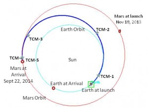 MAVEN was launched into a Hohmann Transfer Orbit with periapsis at Earth’s orbit and apoapsis at the distance of the orbit of Mars. The spacecraft will travel more than 180 degrees around the Sun in its transfer orbit, which requires 10 months to set the stage for Mars Orbit Insertion in September 2014.