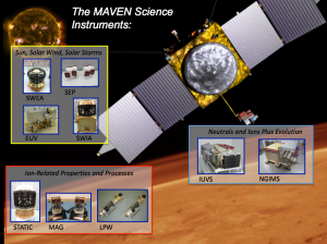 MAVEN’s three instrument packages provide the comprehensive measurements essential to understanding the evolution of the Martian atmosphere over time. (Courtesy MAVEN)