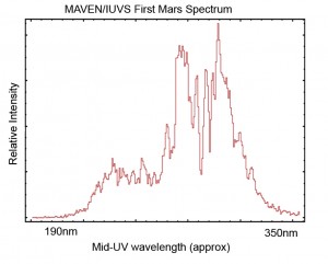MAVEN's Imaging UltraViolet Spectrograph observed Mars and the Sun on May 21, 2014 from a distance of 22 million miles (35 million km). The spectrum plotted here shows Mars’ sunlit disk in the mid-UV range. (Courtesy LASP) 