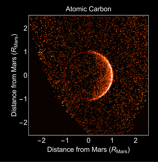 Atomic carbon scattering ultraviolet sunlight in the upper atmosphere of Mars, imaged by MAVEN’s Imaging Ultraviolet Spectrograph. Carbon is produced by the breakdown of carbon dioxide, a potent greenhouse gas thought to be abundant in Mars’ past.  Mars is indicated with a red circle; sunlight is illuminating the planet from the right. (Courtesy University of Colorado; NASA)