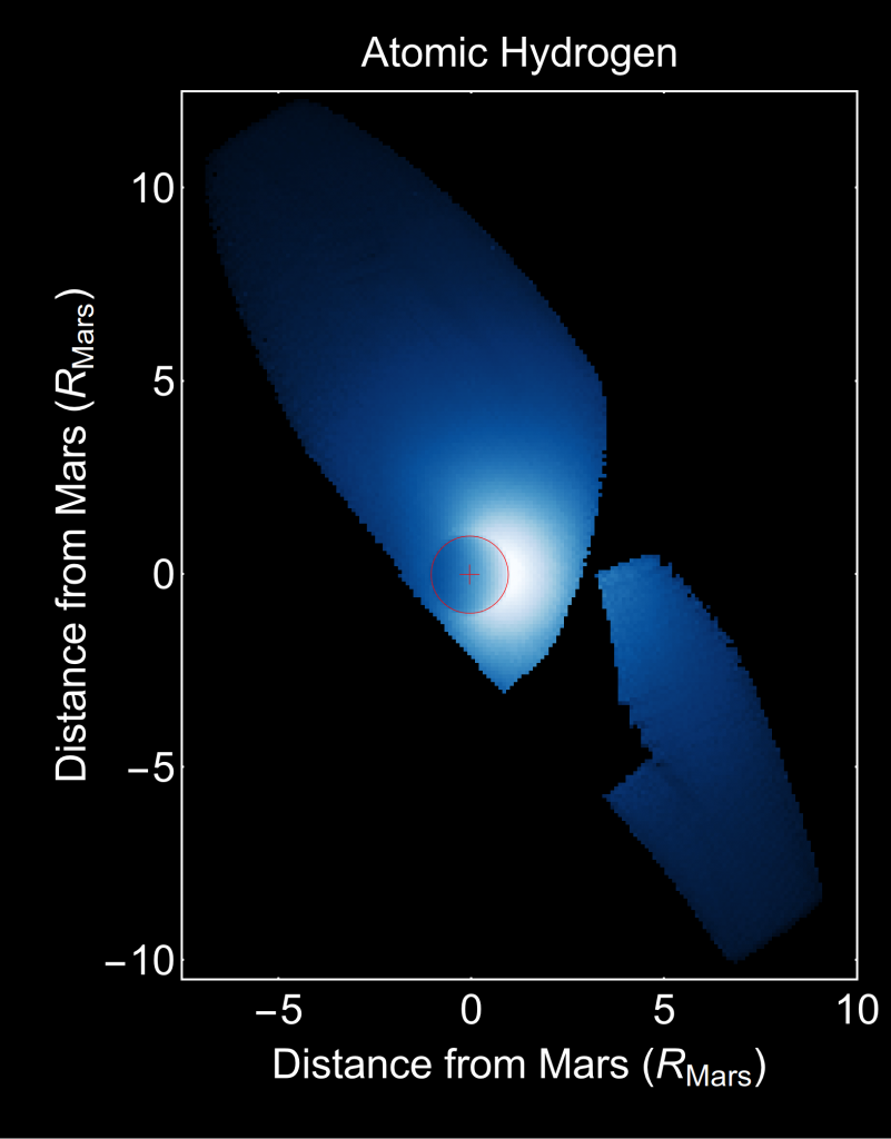 Atomic hydrogen scattering ultraviolet sunlight in the upper atmosphere of Mars, imaged by MAVEN’s Imaging Ultraviolet Spectrograph. Hydrogen is produced by the breakdown of water, which was once abundant on Mars' surface. Hydrogen is light and weakly bound by gravity, so it extends far from the planet (indicated with a red circle) and can readily escape. (Courtesy University of Colorado; NASA)