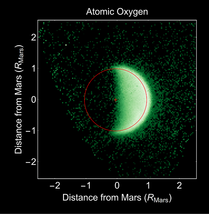 Atomic oxygen scattering ultraviolet sunlight in the upper atmosphere of Mars, imaged by MAVEN’s Imaging Ultraviolet Spectrograph. Atomic oxygen is produced by the breakdown of carbon dioxide and water. Most oxygen is trapped near the planet, (indicated with a red circle) but some extends high above the planet and shows that that Mars is losing the gas to space. (Courtesy University of Colorado; NASA)