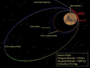As of Sept. 30, 2014, the MAVEN spacecraft has successfully completed the first two of six maneuvers of the transition phase that will conclude when the spacecraft begins collecting science data on November 8th. The two burns have reduced the capture periapsis from 380 km to 204 km and the captured orbital period from 35 hours to 5.5 hours. (Courtesy Dave Folta/GSFC)