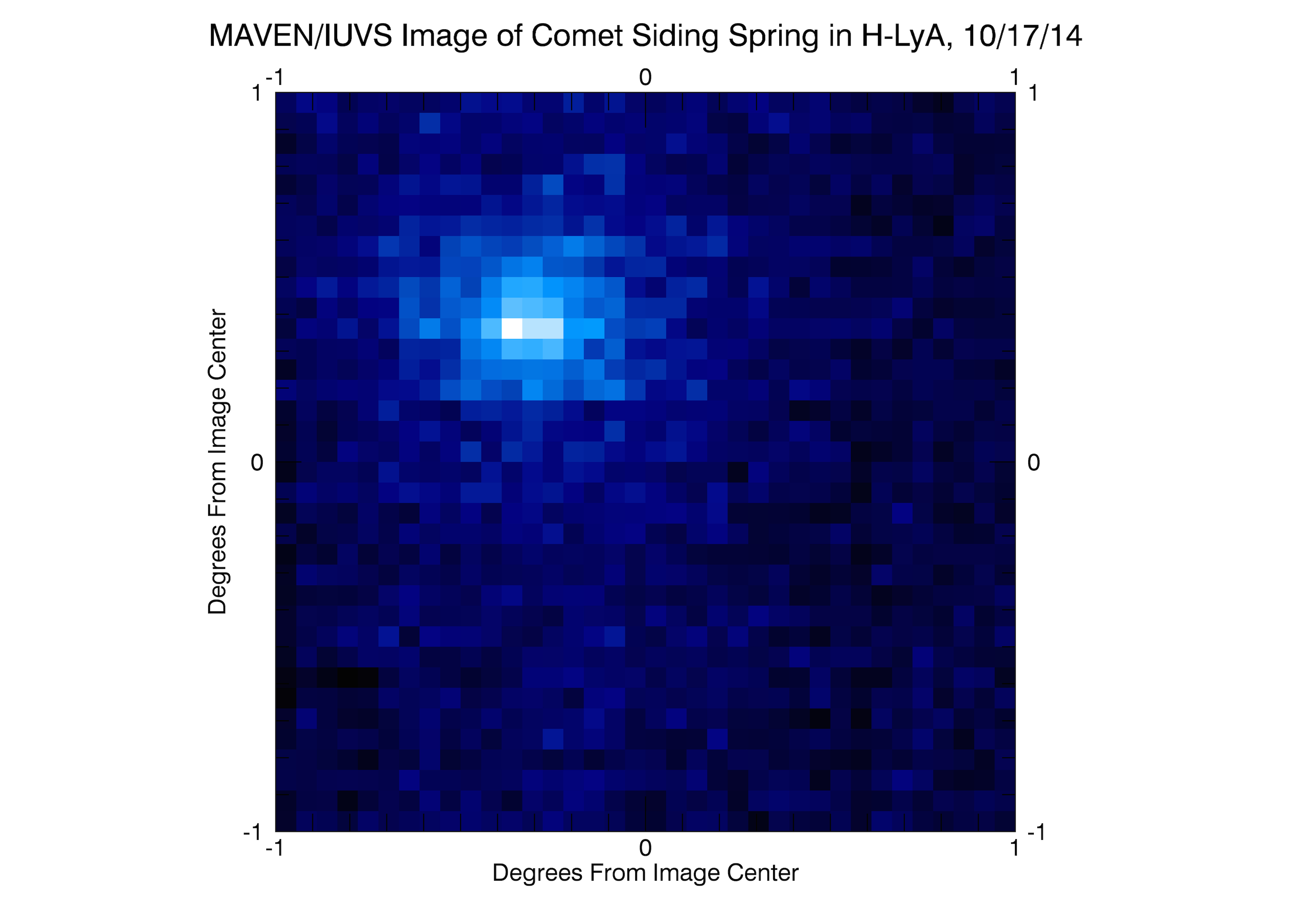 The MAVEN spacecraft obtained an ultraviolet image of hydrogen surrounding comet Siding Spring on Friday, October 17th, two days before the comet’s closest approach to Mars. The Imaging Ultraviolet Spectrograph (IUVS) instrument imaged the comet at a distance of 5.3 million miles (8.5 million kilometers). The image shows sunlight that has been scattered by atomic hydrogen, and is shown as blue in this false-color representation. Comets are surrounded by a huge cloud of atomic hydrogen because water (H2O) vaporizes from the icy nucleus, and solar ultraviolet light breaks it apart into hydrogen and oxygen. Hydrogen atoms scatter solar ultraviolet light, and it was this light that was imaged by the IUVS. Two observations were combined to create this image, after removing the foreground signal that results from sunlight being scattered from hydrogen surrounding Mars. The bulk of the scattered sunlight shows a cloud that was about a half degree across on the “sky” background, comparable in size to the Earth’s Moon as seen from Earth. Hydrogen was detected to as far as 93,000 miles (150,000 kilometers) away from the comet’s nucleus. The distance is comparable to the distance of the comet from Mars at its closest approach. Gas from the comet is likely to have hit Mars, and would have done so at a speed of 125,000 miles per hour (56 kilometers/second). This gas may have disturbed the Mars atmosphere. (Courtesy Laboratory for Atmospheric and Space Physics /University of Colorado; NASA) 
