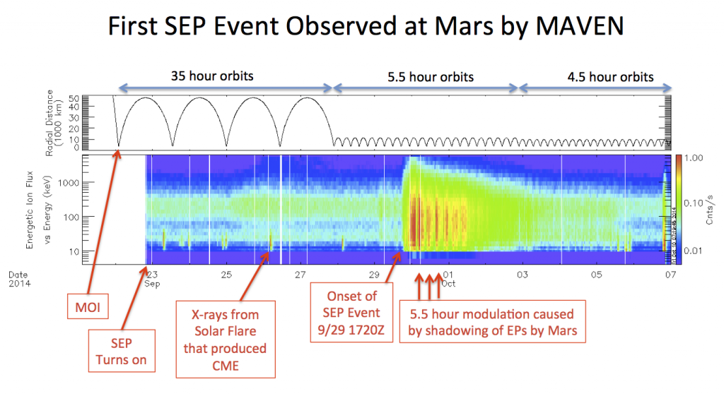  This image shows the sequence of events leading up to the first SEP event observed by MAVEN at Mars. The top panel shows the distance between MAVEN and Mars as a function of time. The bottom panel shows Energetic Ion Flux as a function of particle energy (vertical axis) and time (horizontal axis). (Courtesy Davin Larson)