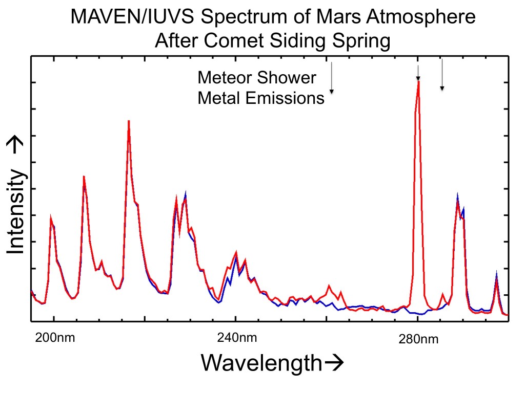 The places where the red line on this graph extends higher than the blue line show detection of metals added to the Martian atmosphere from dust particles released by a passing comet. The graphed data are from the Imaging Ultraviolet Spectrograph (IUVS) on NASA's MAVEN spacecraft, which recorded the intensities of emission by ingredients in the Martian atmosphere just before (blue line) and after (red line) comet C/2013 A1 Siding Spring sped within about 87,000 miles (139,500 kilometers) of Mars on Oct. 19, 2014. The "before" line records the usual main gases in the atmosphere, primarily carbon dioxide and its byproducts. The "after" line includes those plus peaks at 280 nanometer wavelength -- a fingerprint of ionized magnesium -- and other wavelengths that are fingerprints of iron. Researchers interpret this change as a result of vaporization of dust particles that came from the comet and entered the Martian atmosphere at high speed. IUVS uses limb scans to map the chemical makeup and vertical structure across Mars' upper atmosphere. (Courtesy NASA/University of Colorado Boulder/LASP)   
