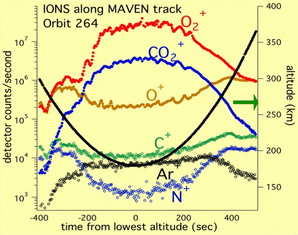 Detailed measurements of ions during one pass of the MAVEN spacecraft through low altitudes (down to about 170 km).  The data show that the ratio of species to each other changes with altitude, and also show that there is significant structure that is likely due to dynamical phenomena such as waves and upper-atmospheric weather. (Courtesy Paul Mahaffy/GSFC)