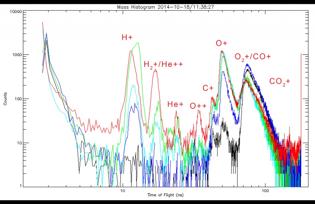 Sample spectra from STATIC, showing the ions that it can measure. (Courtesy Jim McFadden/UCB-SSL)