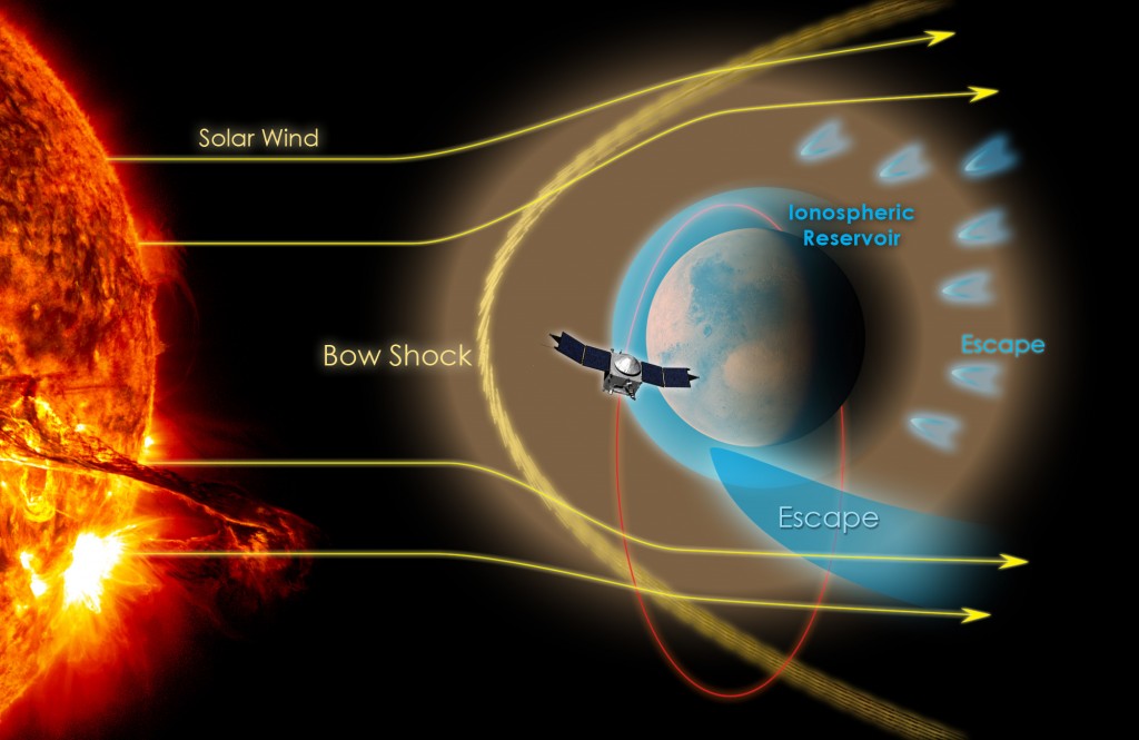 Illustration (not to scale) showing the ability of the upstream bow shock and the magnetic field induced in the ionosphere to push the solar wind around the planet.  As a result, the solar wind should not hit the ionosphere directly or penetrate deeply into the upper atmosphere.  The MAVEN orbit early in the mission is shown schematically. (Courtesy NASA/GSFC)
