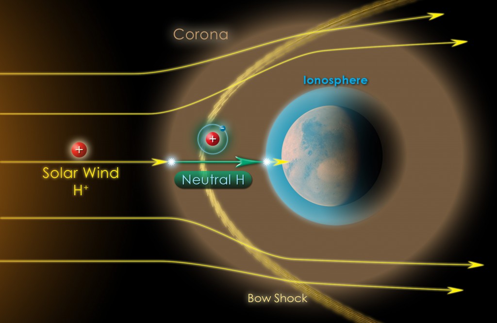 The proposed explanation for these SWIA observations is that the charged solar wind ions are neutralized by "charge exchange" reactions in the ionosphere.  As neutrals, they are not pushed around the planet but can penetrate deeply.  At lower altitudes, these same charge-exchange reactions can turn them back into ions, still traveling at the same speed as the initial solar-wind ions.  This process has not been observed before, and will allow us to determine properties of the solar wind even when we cannot detect it in the upstream region.  There may also be implications for the behavior of the upper atmosphere. (Courtesy NASA/GSFC)