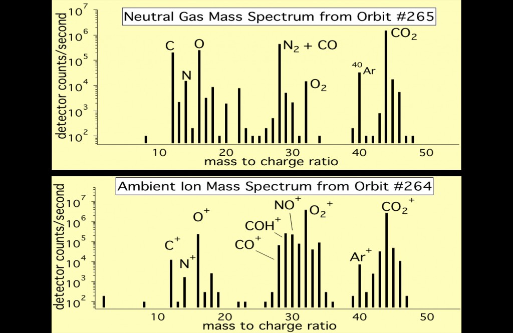 Mass spectrum obtained by NGIMS showing the different neutral and ionized species in the upper atmosphere and ionosphere. Although the composition at these altitudes has been measured twice, by the Viking lander entry vehicles, MAVEN represents the first comprehensive measurements at these altitudes. (Courtesy Paul Mahaffy/GSFC)