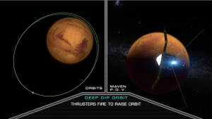 The MAVEN spacecraft entered the fifth deep-dip campaign of the mission on June 7, 2016. Three maneuvers, like the one shown in this image, brought the periapsis down to 119 km (74 miles) above the Martian surface, where the density of Mars' atmosphere is about 3.0 kg/km³. (Courtesy NASA's Goddard Space Flight Center)