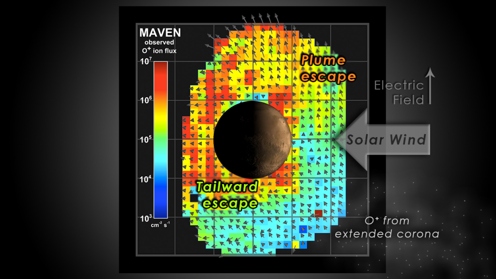 O+ ion flux chart as observed by the MAVEN spacecraft, showing tailward escape, which accounts for about 75% of the flux, and escape from the polar plume. (Courtesy NASA/GSFC)