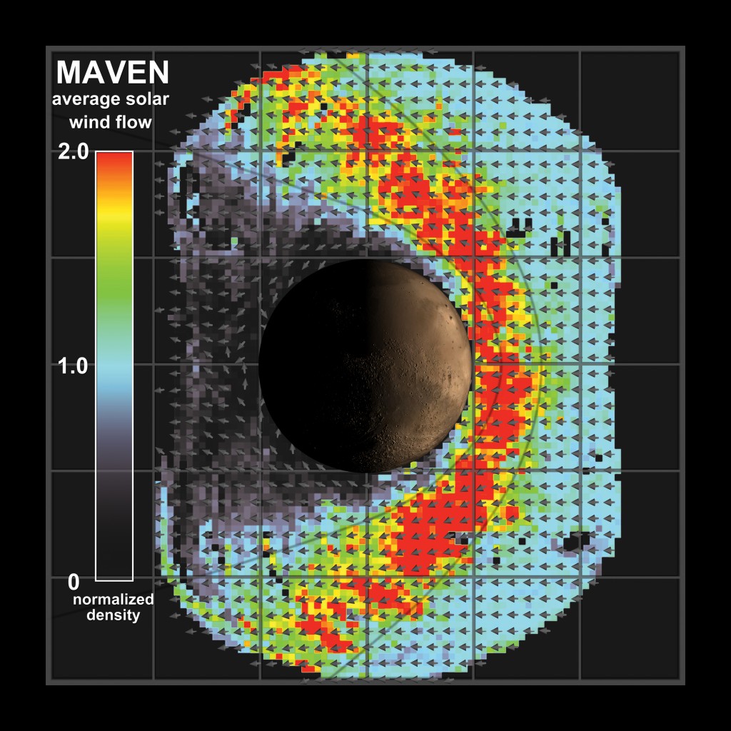 Average solar wind flow at Mars as observed by the MAVEN spacecraft. The red color corresponds with higher observed solar wind densities. (Courtesy NASA/GSFC and the MAVEN team)