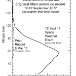 Martian Aurora 25 Times Brighter Than Prior Brightest