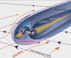 Saturn Magnetosphere
