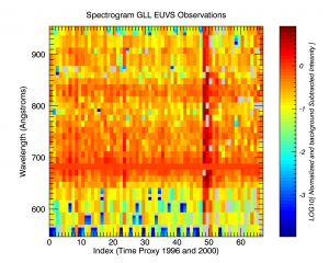 spectrogram_gll_euvs_normalized_background_sub