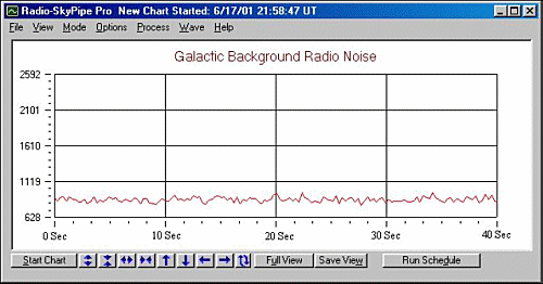 An example chart showing the constant galactic background radiation.