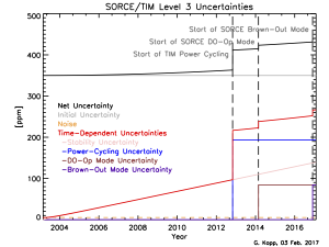 The SORCE/TIM Level 3 uncertainties show steady increases with time as well as abrupt increases at times of changes in operational modes.