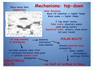 Figure 2. Sarah Ineson presented this figure, (courtesy of Lesley Gray, University of Oxford), which explains a top-down mechanism for how solar cycle variability in stratospheric ozone and heating can induce planetary wave propagation through two routes to produce a positive (labeled +ve in the figure) NAO response.