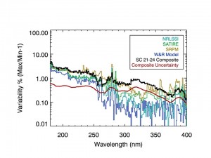 Figure 3. This plot from Tom Woods shows a comparison of several solar irradiance models with his solar cycle 21-24 composite middle UV (MUV) spectrum constructed from several instruments (Solar Mesosphere Explorer (SME), Upper Atmosphere Research Satellite (UARS) SOLSTICE, UARS Solar Ultraviolet Spectral Irradiance Monitor (SUSIM) , SORCE SIM, and SORCE SOLSTICE). The composite is generally higher than the models in the 290-350 nm range. This composite construction indicates lower UV variability than presented in Harder et al. (2009).