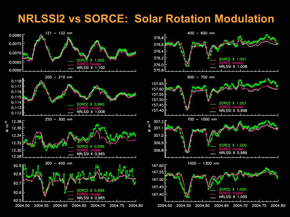  Figure 1. Judith Lean [Naval Research Laboratory (NRL) presented the NRL SSI (Solar Spectral Irradiance) model and compared it to observations from SORCE. The short-term solar variations, related mostly to the 27-day solar rotation, are in very good agreement. 