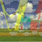 Solar radiation diagram