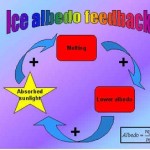 Melting ice diagram