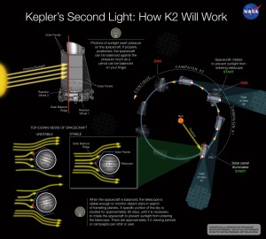 The conception illustration depicts how solar pressure can be used to balance NASA's Kepler spacecraft, keeping the telescope stable enough to continue monitoring distant stars in search of transiting planets. (Courtesy NASA Ames/W Stenzel) 