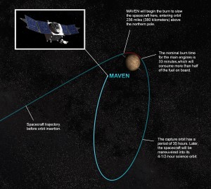 This artist concept depicts the process of Mars orbit insertion of the MAVEN spacecraft. (Courtesy NASA/GSFC)