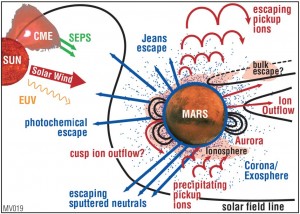 MAVEN will measure the drivers, reservoirs, and escape rates to determine the present state of Mars' upper atmosphere and allow determination of the net integrated loss to space through time. (Courtesy MAVEN)