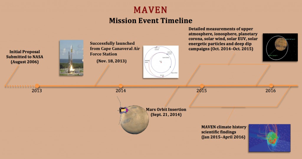 MAVEN launched on November 18, 2013, and arrived at Mars on September 21, 2014. (Courtesy MAVEN)