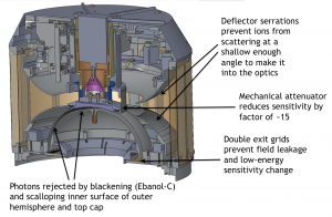 Shown here is a cross-cut view of the MAVEN Solar Wind Ion Analyzer optics, which enables the instrument to measure density and velocity distributions of solar wind and magnetosheath protons at Mars. (Courtesy Jasper Halekas, UCB/SSL)