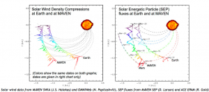 The MAVEN Particles and Fields package has demonstrated its ability to monitor space weather during the cruise to Mars. Solar wind density compressions from stream interactions and ICMEs (left) and SEP events (right) are seen at the orbits of Earth and MAVEN. (Courtesy J.Halekas/N. Papitashvili/D. Larson/R. Gold) 