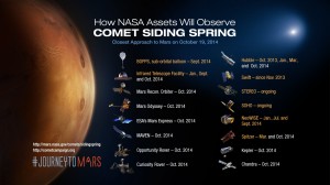 NASA’s extensive fleet of science assets, including the recently-arrived MAVEN orbiter, have front row seats to image and study a once-in-a-lifetime comet flyby on Sunday, Oct. 19. (Courtesy NASA)