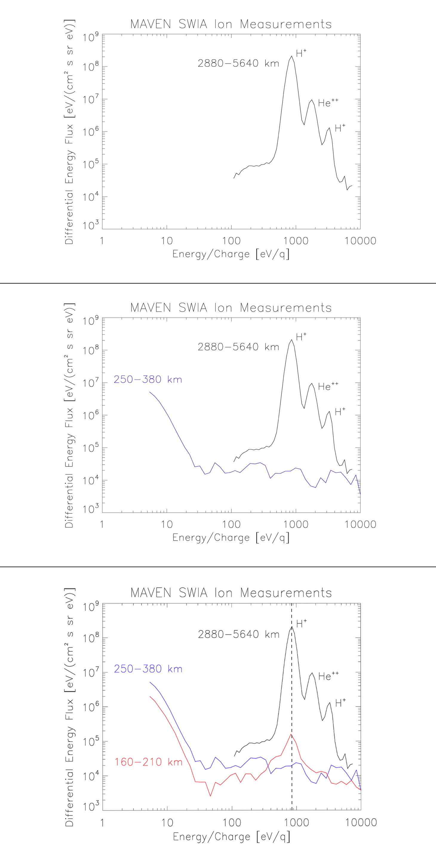 SWIA measurements of the solar wind. At the highest altitudes (2,880 - 5,640 km), you can see the peaks at the correct energy/charge ratio for H+ and He++ in the free upstream solar wind. At intermediate altitudes (250 - 380 km), these peaks are not present, suggesting that the solar wind has not penetrated to these altitudes. However, the H+ peak shows up again at lower altitudes (160 - 210 km). (Courtesy Jasper Halekas/University of Iowa)