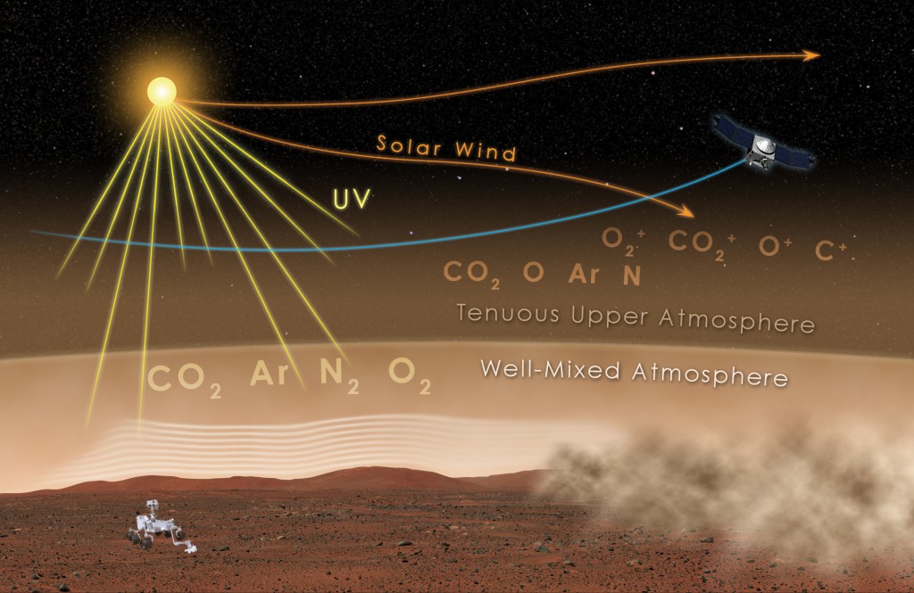 This schematic demonstrates the relationship between solar-energy input, the composition of Mars' upper atmosphere, and the composition of the lower atmosphere. This leads into the discussion of NGIMS results on the subsequent charts. NGIMS is able to measure the abundances of neutral and ionized atoms and molecules in the upper atmosphere. (Courtesy NASA/GSFC)
