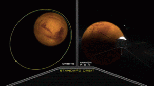 The MAVEN spacecraft entered the fourth deep-dip campaign of the primary science mission on Sept. 2, 2015. Two maneuvers, like the one shown in this animation, brought the periapsis down to 121 km (75 miles) above the Martian surface, where the density of Mars' atmosphere is about 3.0 kg/km³. (Courtesy NASA's Goddard Space Flight Center)