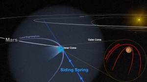 The close encounter between comet Siding Spring and Mars flooded the planet with an invisible tide of charged particles from the comet's coma. The dense inner coma reached the surface of the planet, or nearly so. The comet's powerful magnetic field temporarily merged with, and overwhelmed, the planet's weak field, as shown in this artist's depiction. (Courtesy NASA Goddard)