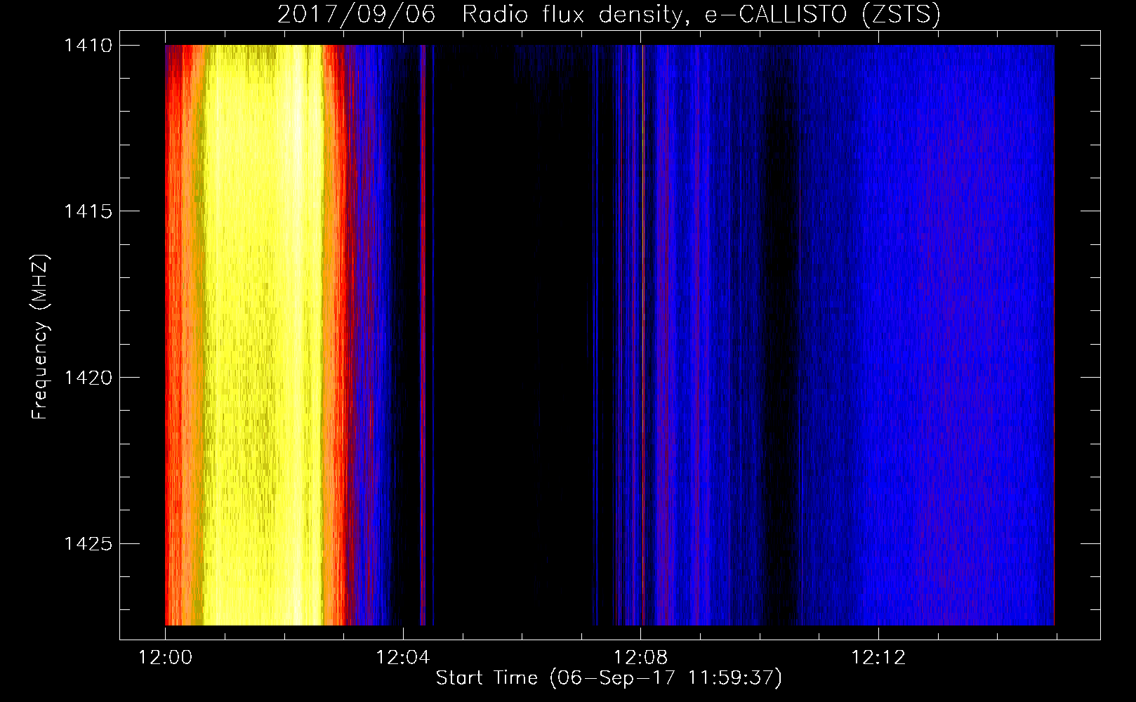 Radio Flux density ZSTS