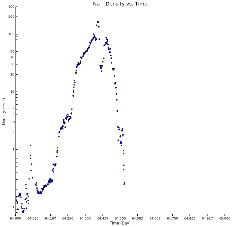 Figure 45: Na+ Density vs. Time