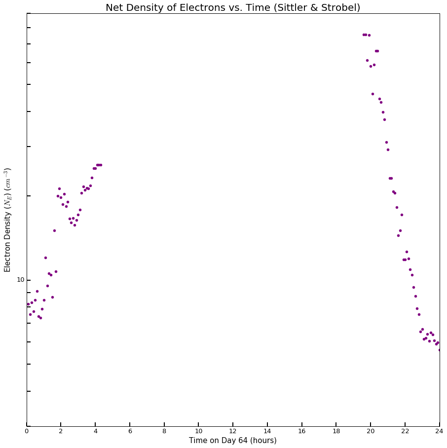 Figure 5: Net Electron Density vs. Time