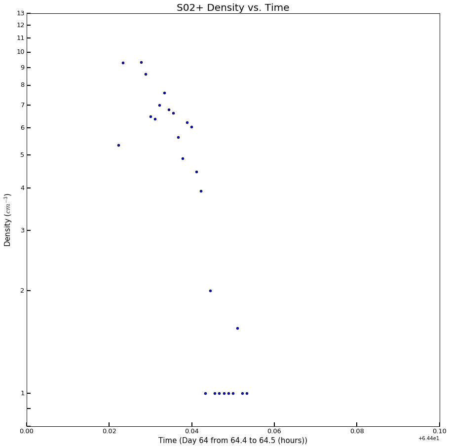 Figure 49: SO2+ Density vs. Time