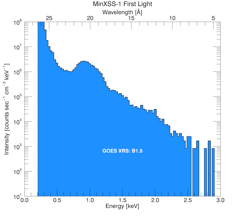 MinXSS-1 First Light 2