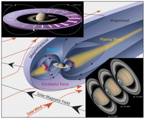 Saturn magnetosphere and aurora